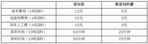 袋装运输和散装饲料罐运输对照
